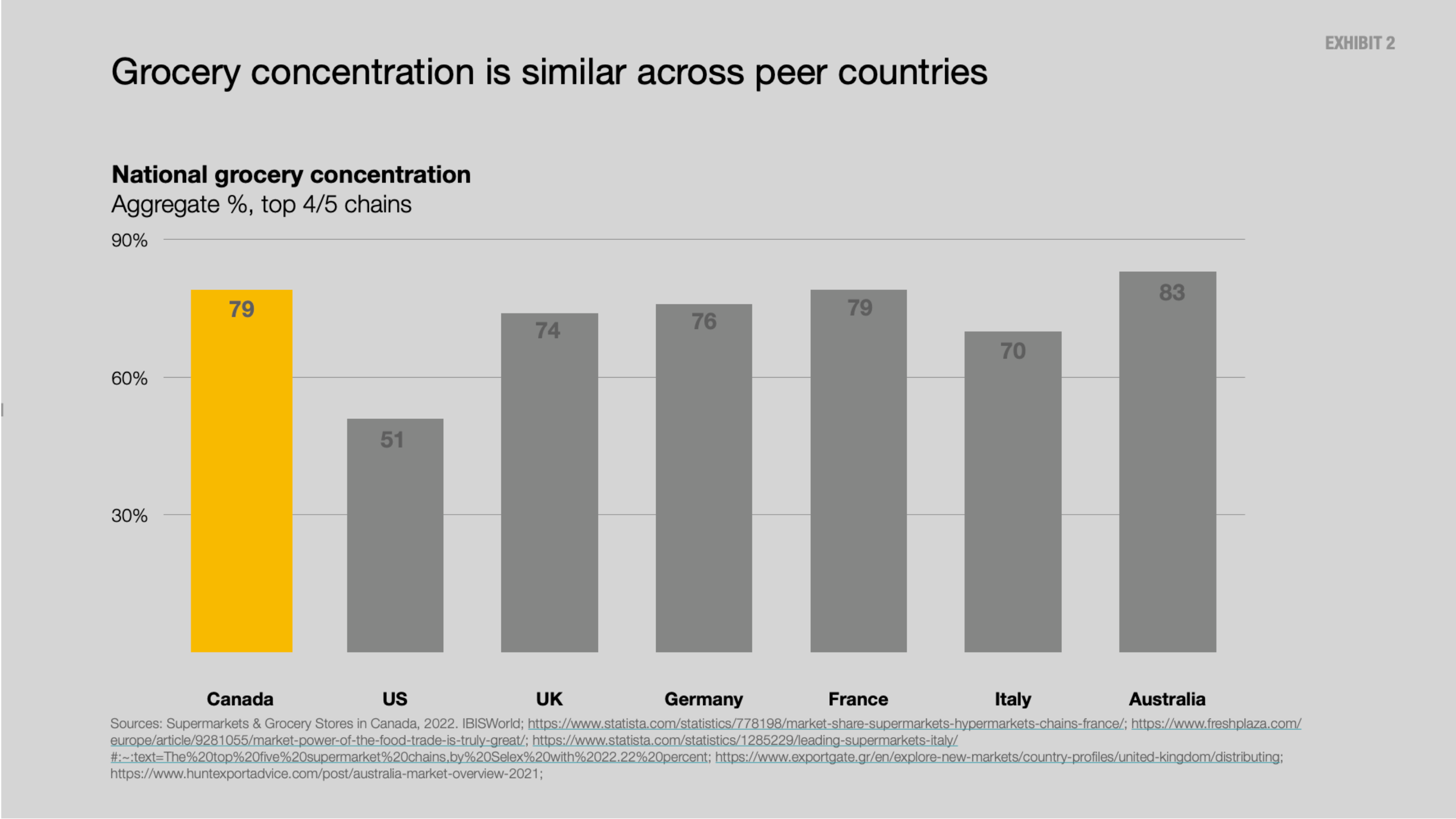Exhibit 2: Grocery concentration is similar across peer countries