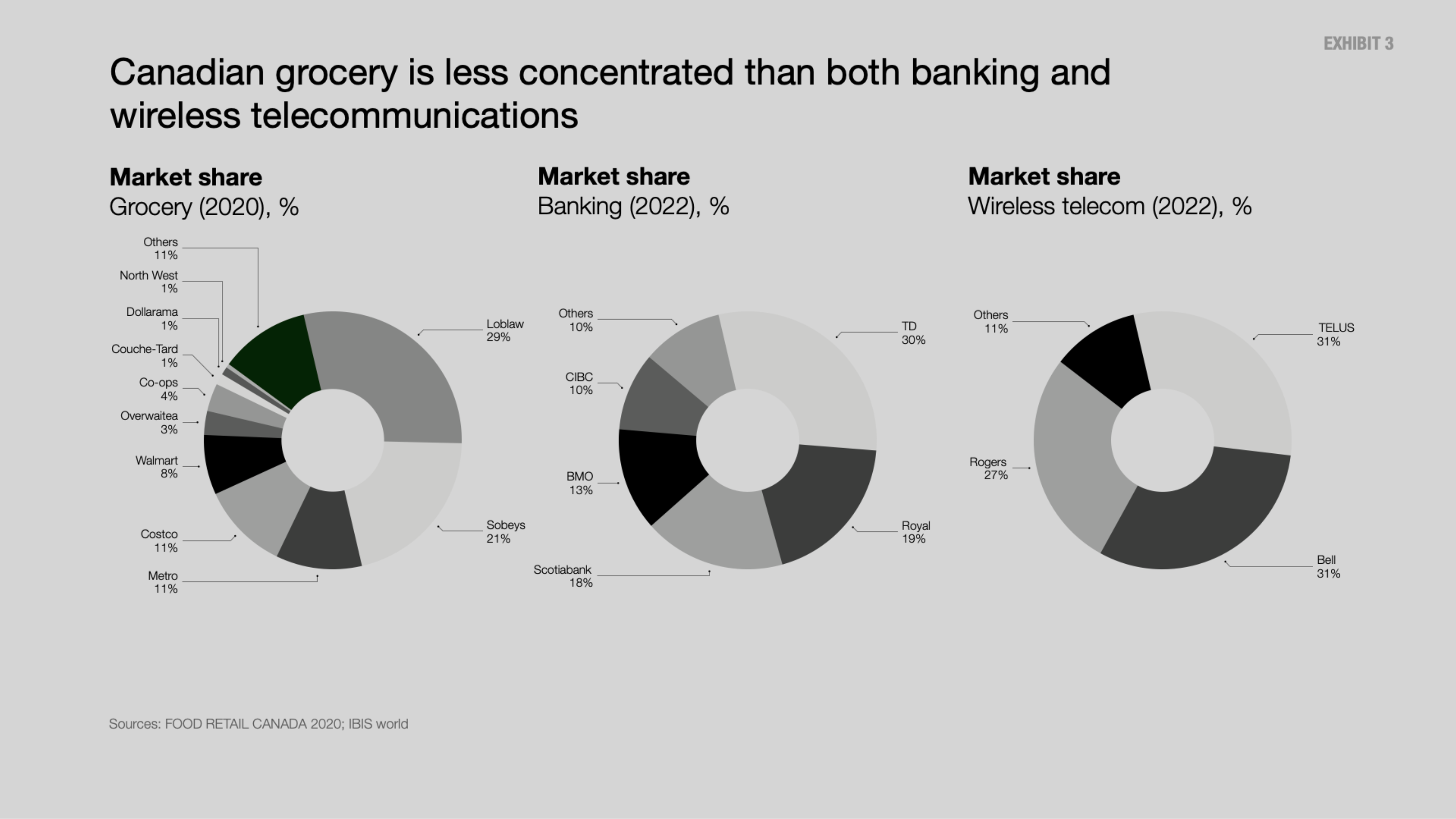 Exhibit 3: Canadian grocery is less concentrated than both banking and wireless telecommunications