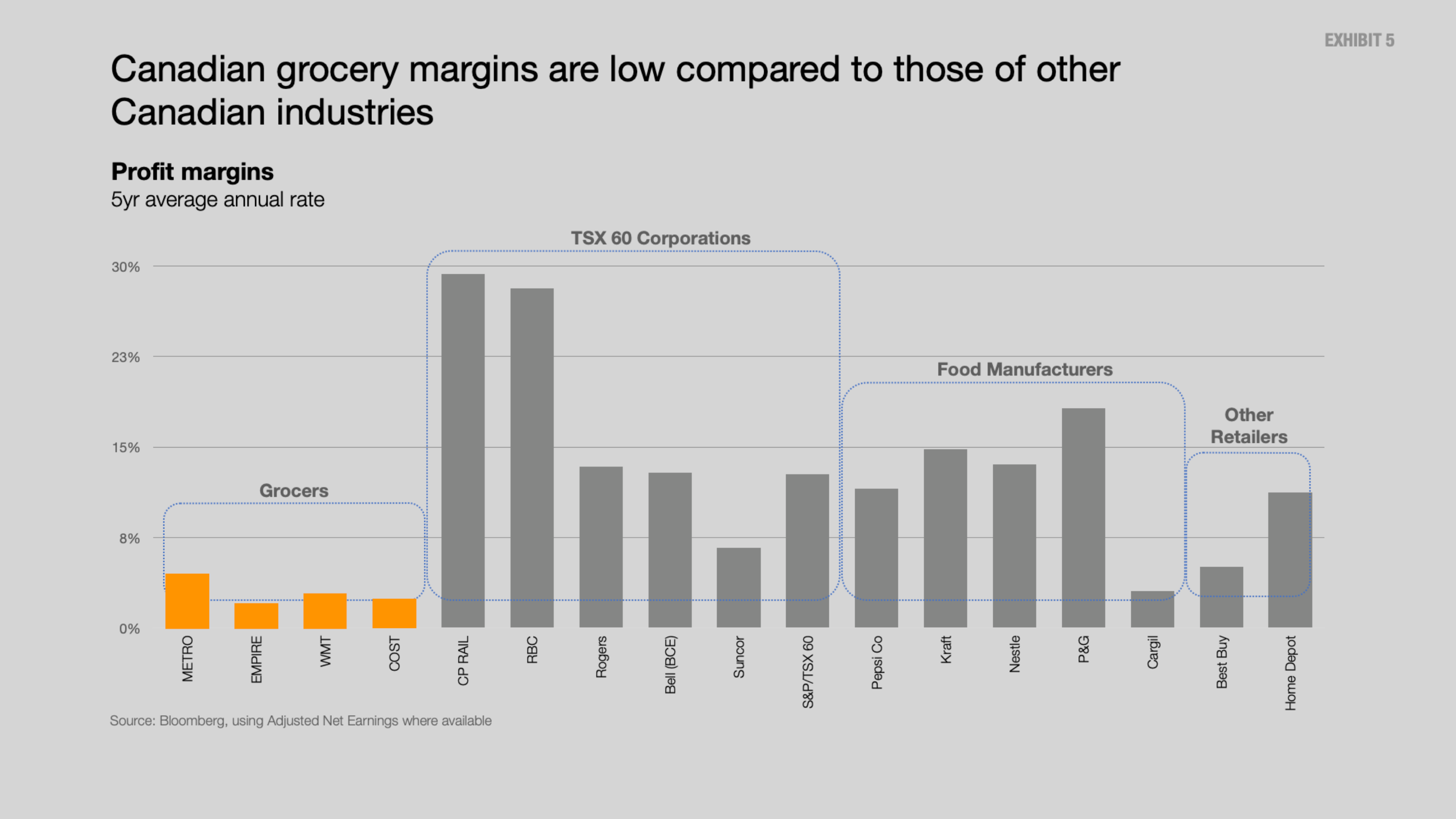 Exhibit 5: Canadian grocery margins are low compared to those of other Canadian industries