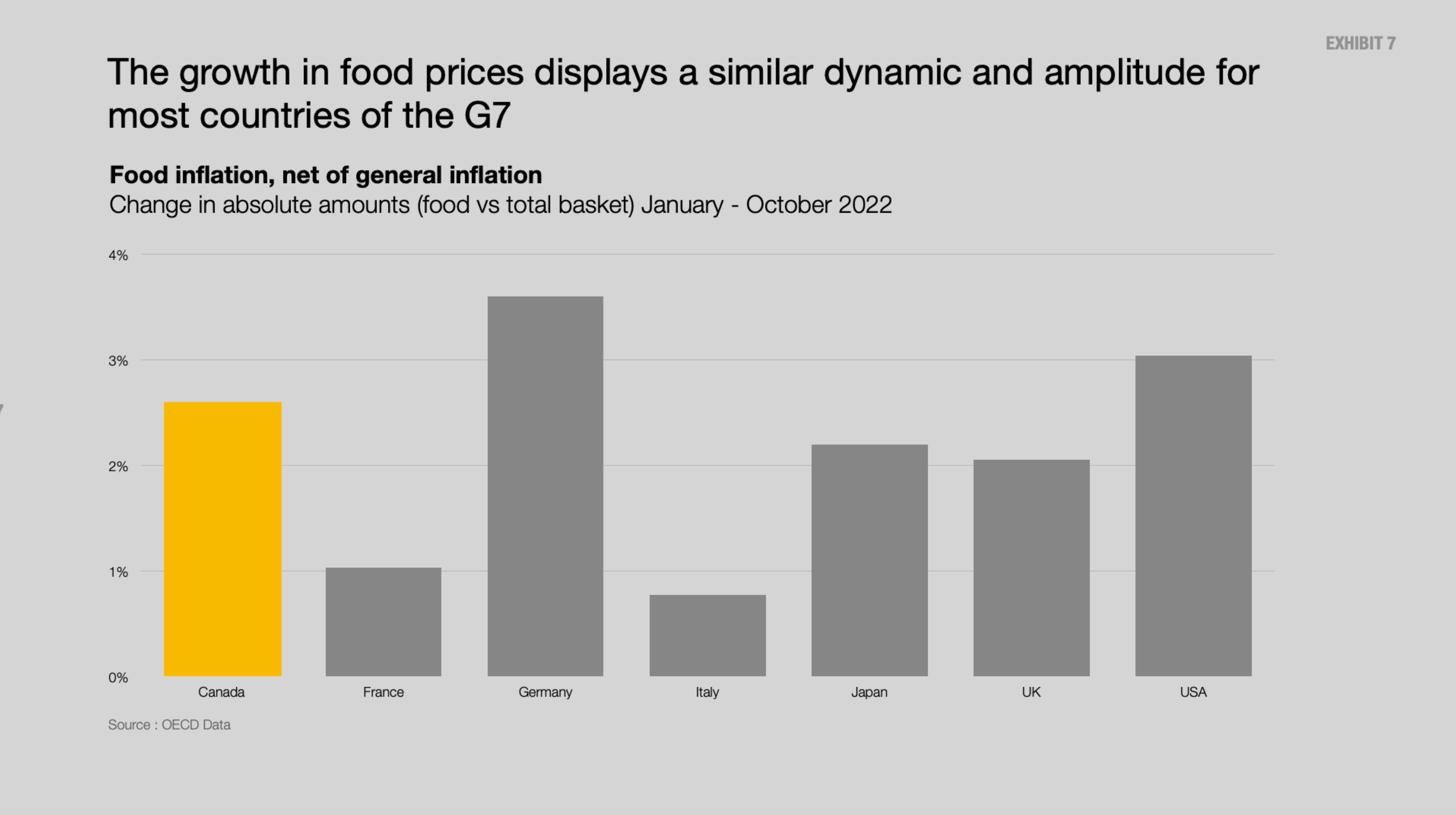Exhibit 7: The growth in food prices displays a similar dynamic and amplitude for most countries of the G7