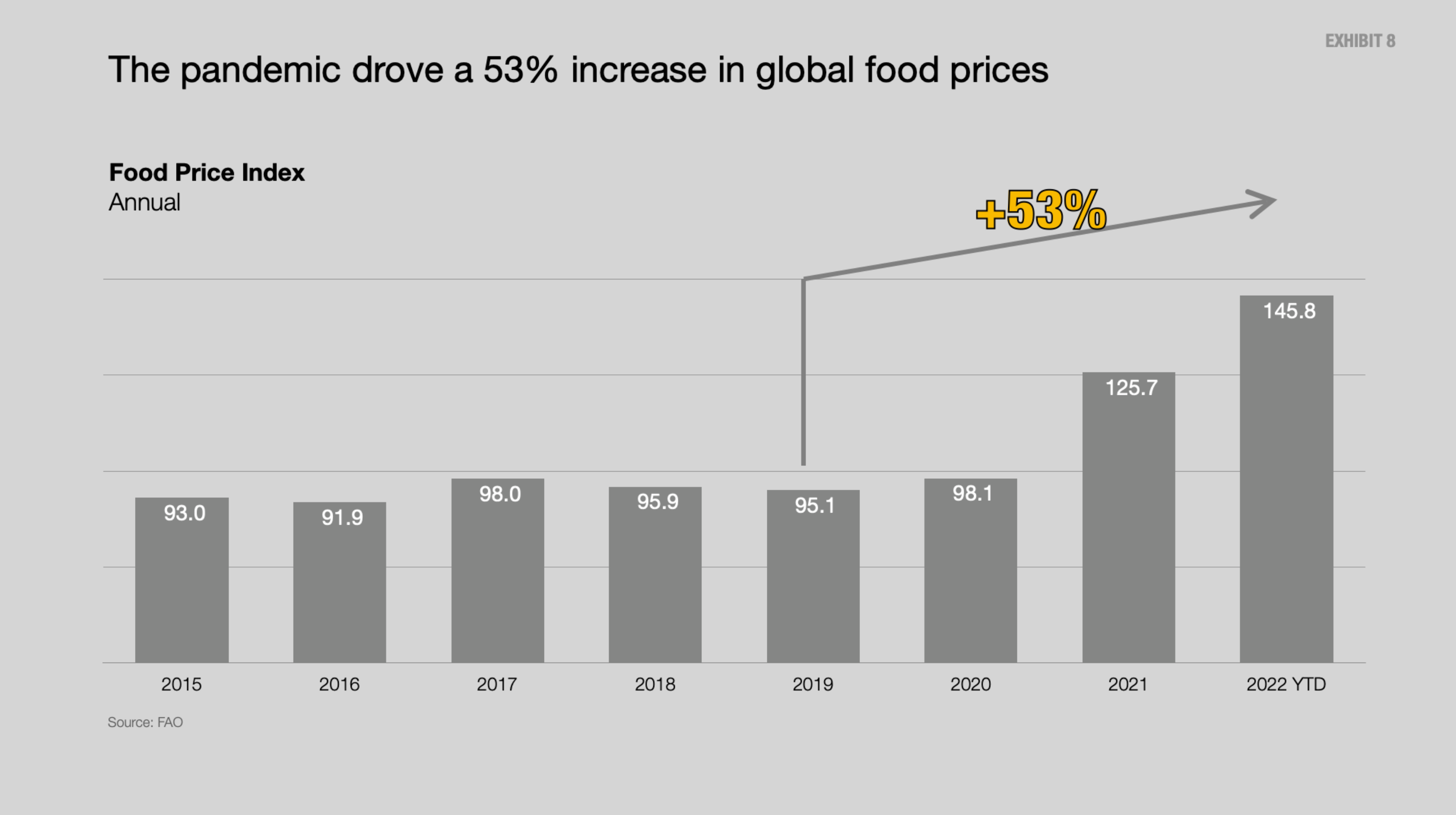 Exhibit 8: The pandemic drove as 53% increase in global food prices