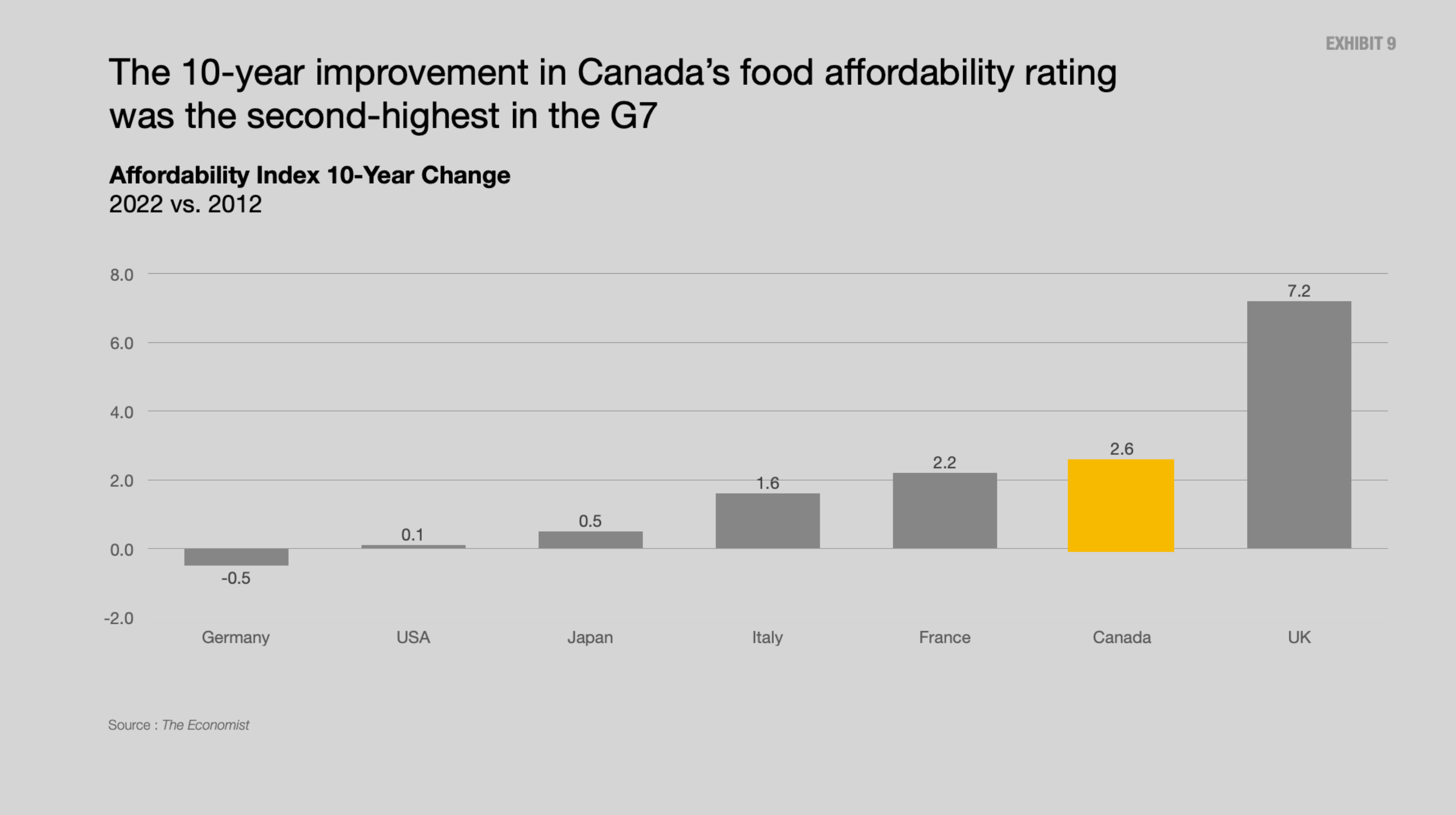Exhibit 9: The 10-year improvement in Canada's food affordability rating was the second-highest in the G7