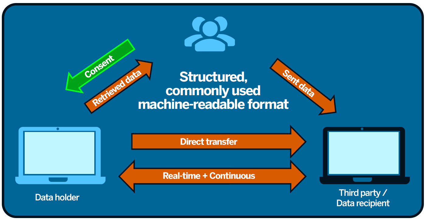 Figure 1: Modes of data portability: manual, direct, and continuous approaches.