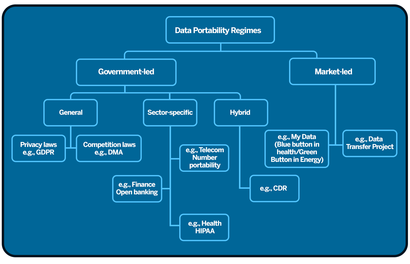 Figure 11: Data portability regimes by origin and scope.
