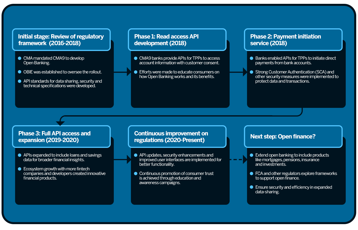 Figure 12: UK Open Banking Phased Adoption.
