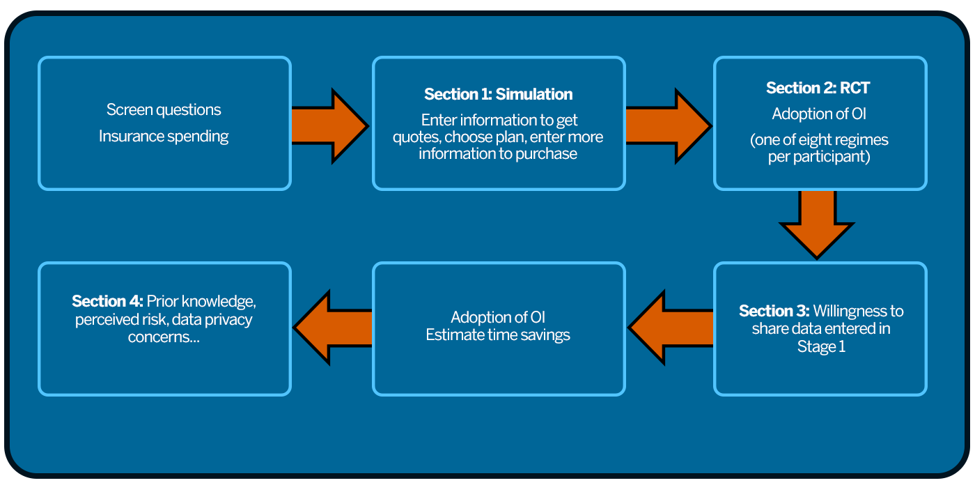 Figure 13: Stages of the data portability public opinion survey.