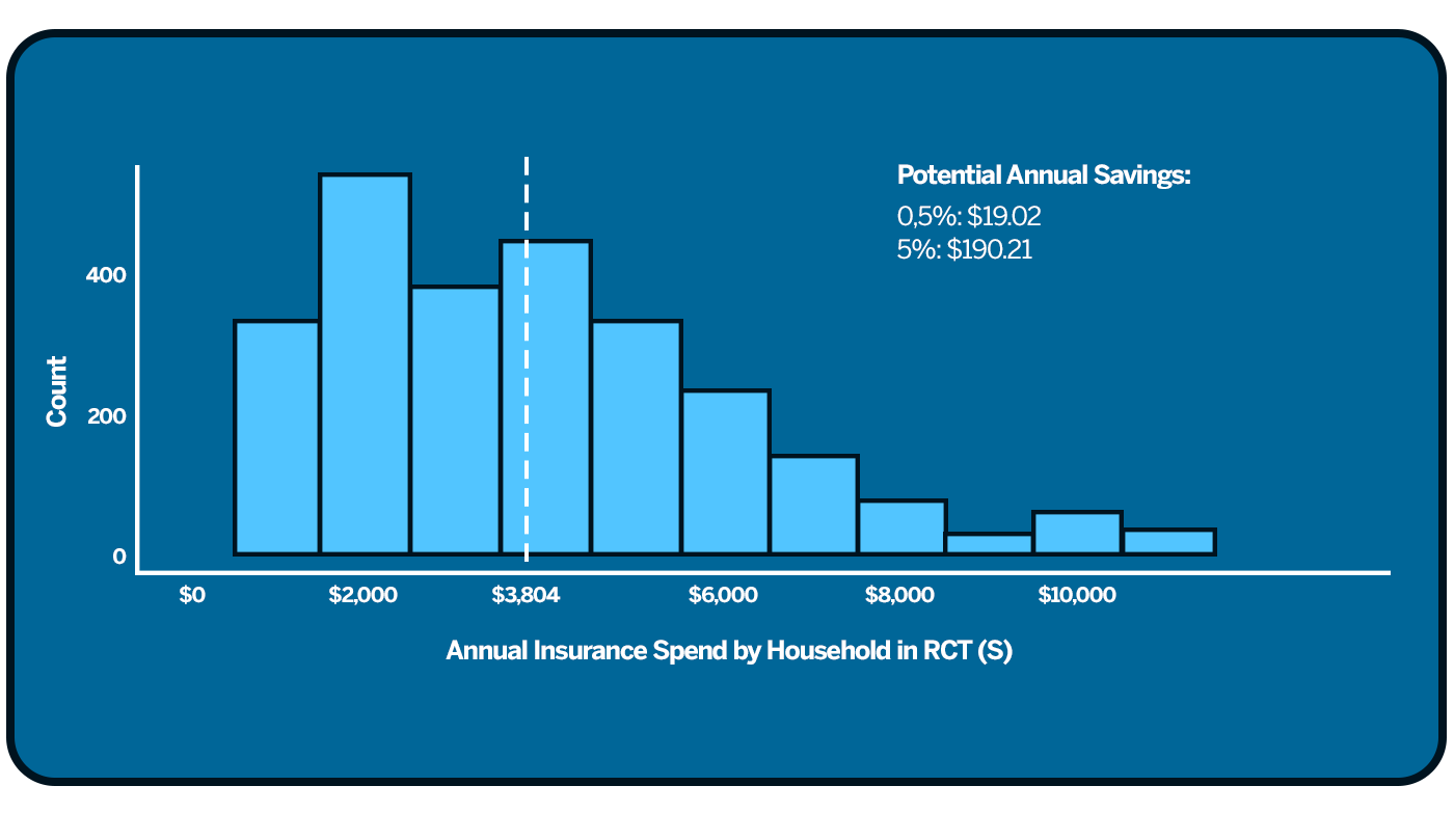 Figure 14: RCT participants’ household distribution of insurance spending.