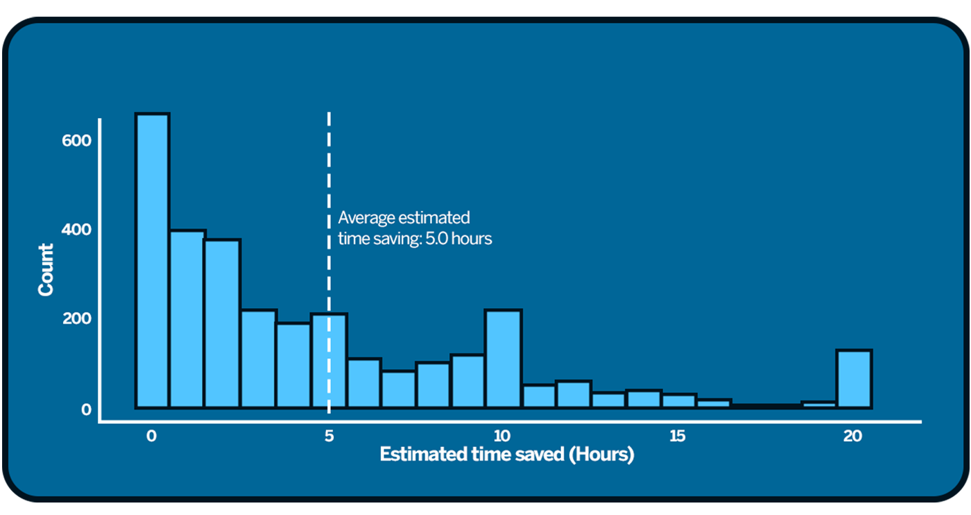 Figure 15: Distribution of RCT participants’ estimated time saving.