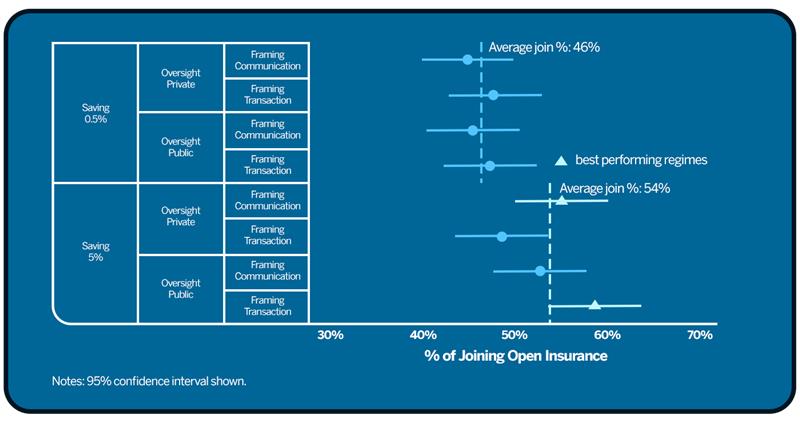 Figure 16: Adoption rate in each of the eight OI regimes tested in the RCT.