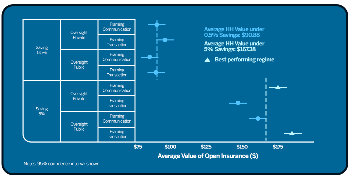 Figure 17: Top factors for joining OI: savings rate, benefits, and oversight.