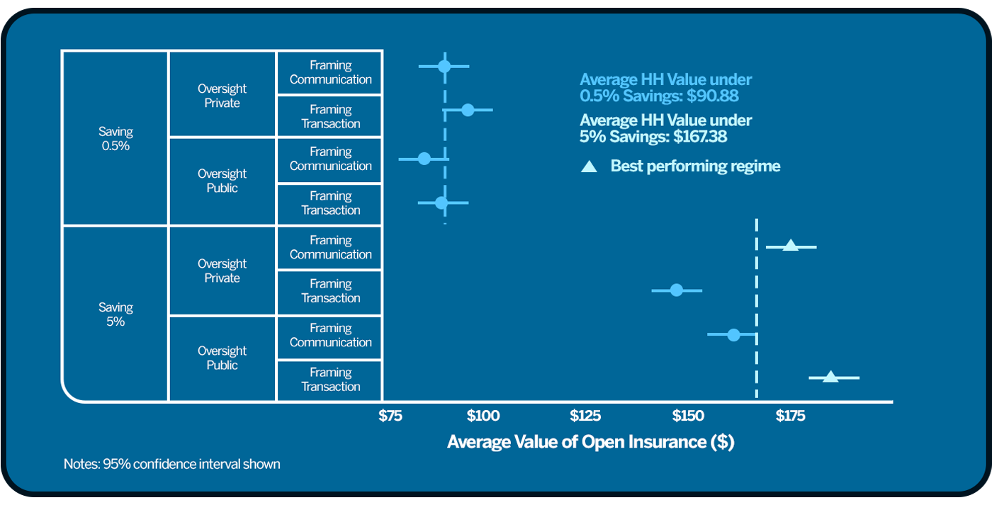 Figure 18: Monetary and time savings value across OI regimes.