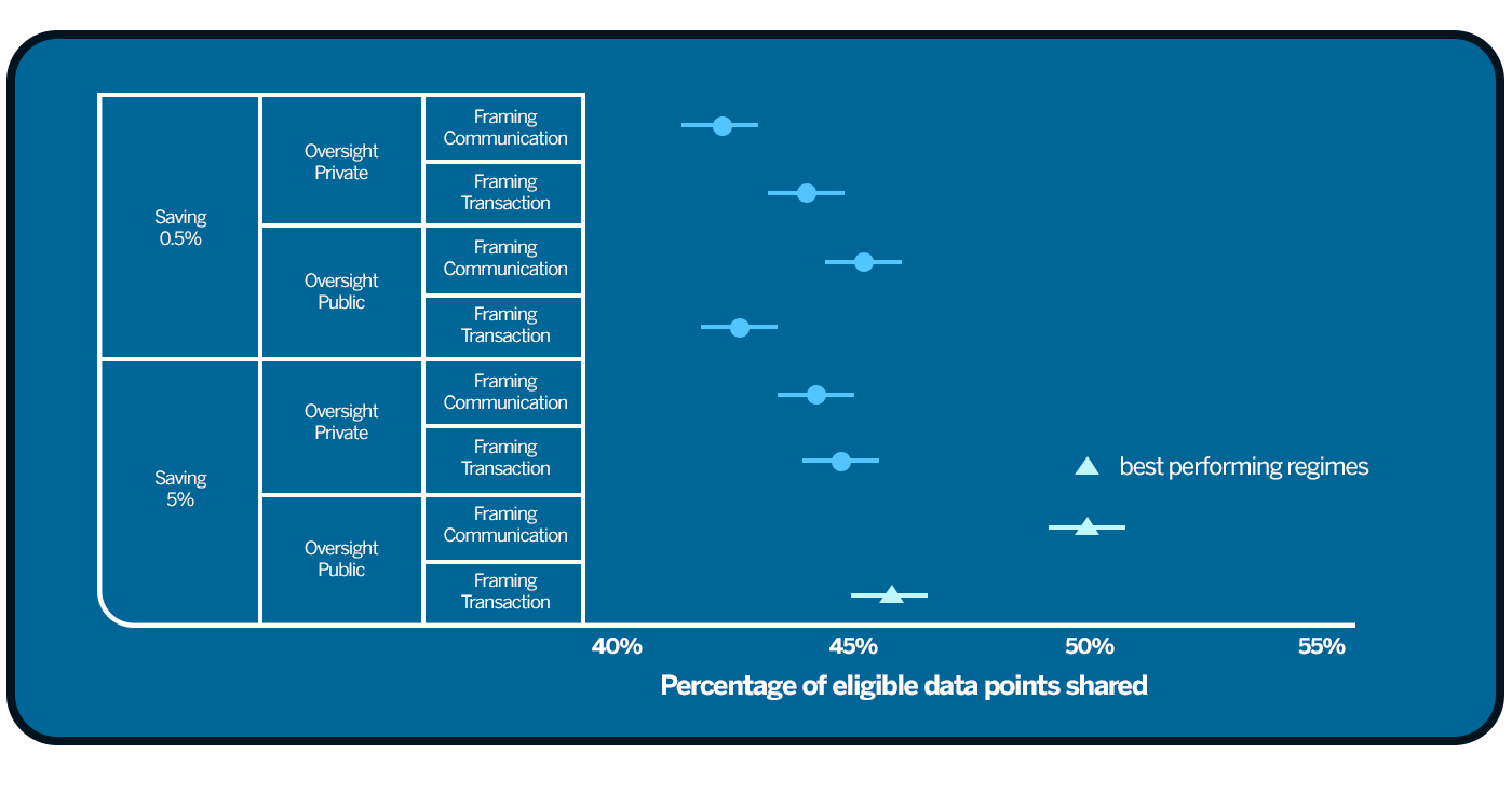 Figure 19: Average proportion of data points shared in each OI regime.