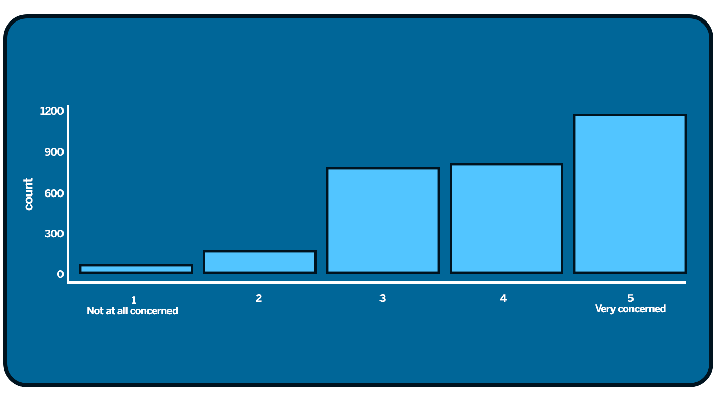 Figure 4: Concern for data privacy.