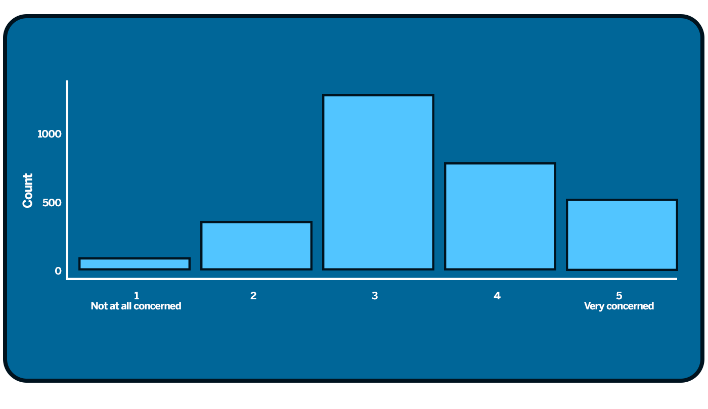 Figure 6: Perception of risk.