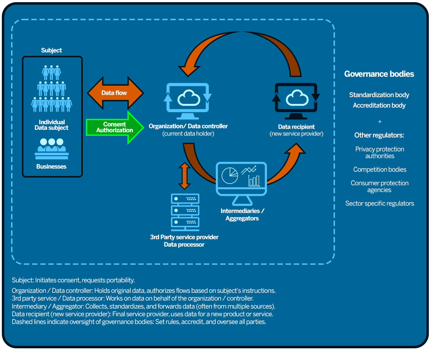 Figure 7: Data portability actors and relevant bodies.