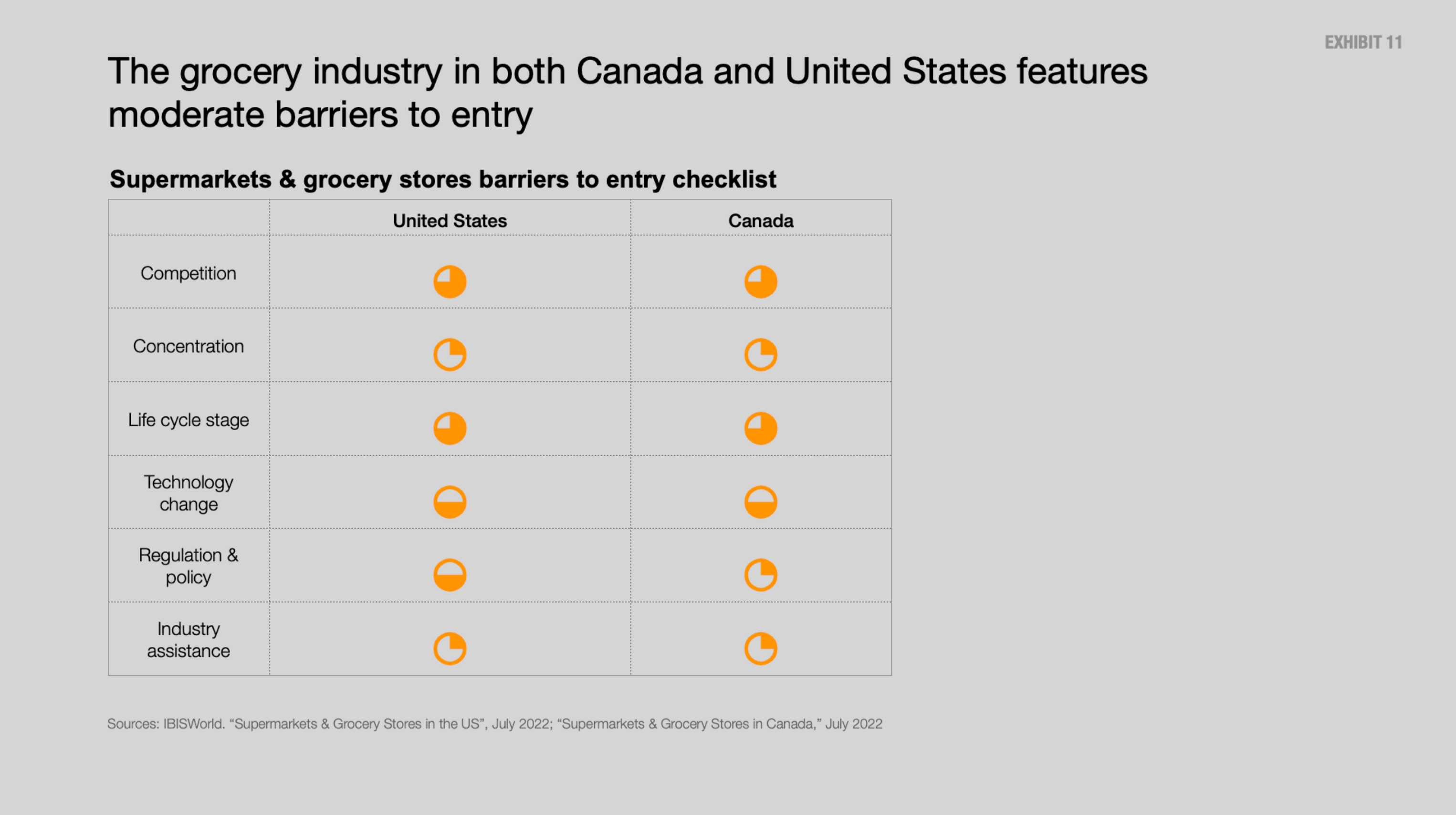 Exhibit 11: The grocery industry in both Canada and United States features moderate barriers to entry