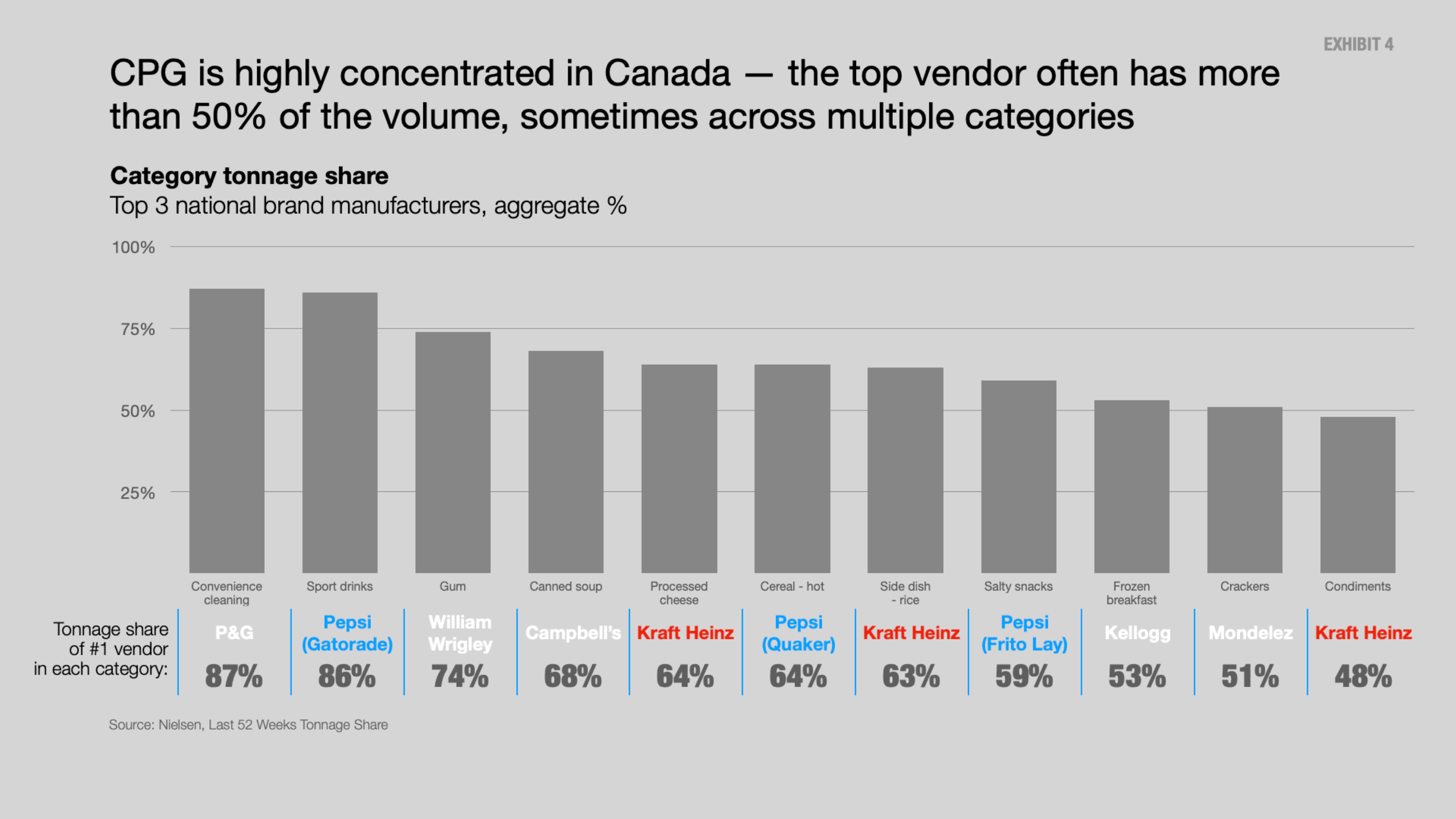 Exhibit 4: CPG is highly concentrated in Canada – the top vendor often has more than 50% of the volume, sometimes across multiple categories