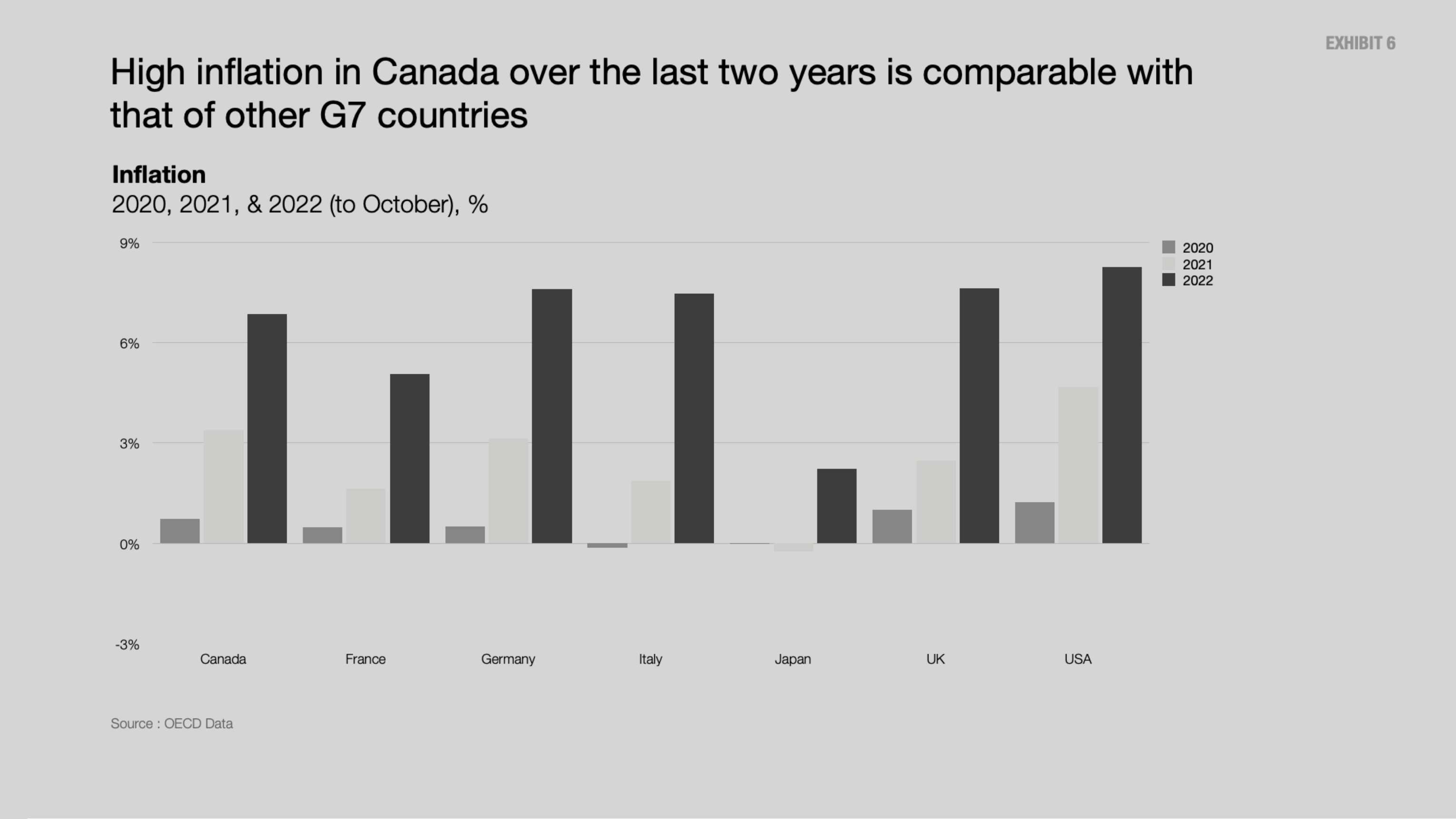 Exhibit 6: High inflation in Canada over the last two years is comparable with that of other G7 countries