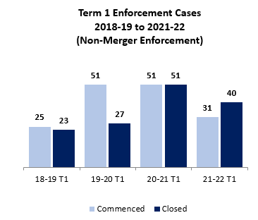 Term 1 Enforcement Cases – 2018-19 to 2021-22 (Non-Merger Enforcement)