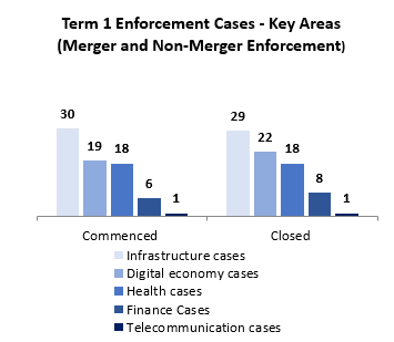 Term 1 Enforcement Cases – Key Areas (Merger and Non-Merger Enforcement)