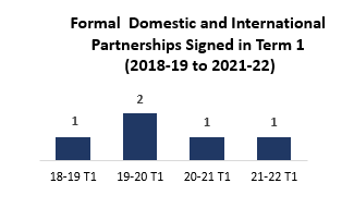Formal Domestic and International Partnerships Signed in Term 1 (2018-19 to 2021-22)