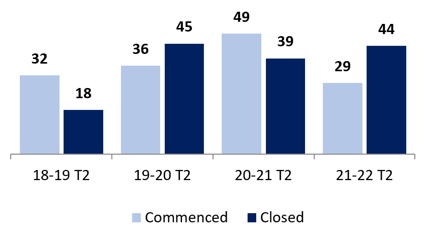 Term 2 Enforcement Cases – 2018-19 to 2021-22 (Non-Merger Enforcement)