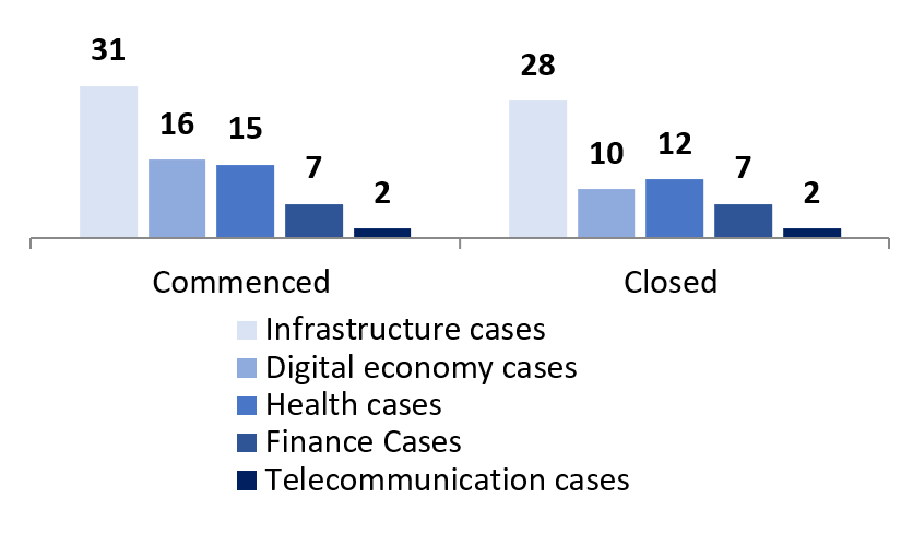 Term 2 Enforcement Cases – Key Areas (Merger and Non-Merger Enforcement)