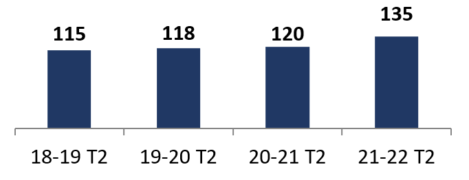 Merger Reviews Completed in Term 2 (2018-19 to 2021-22)