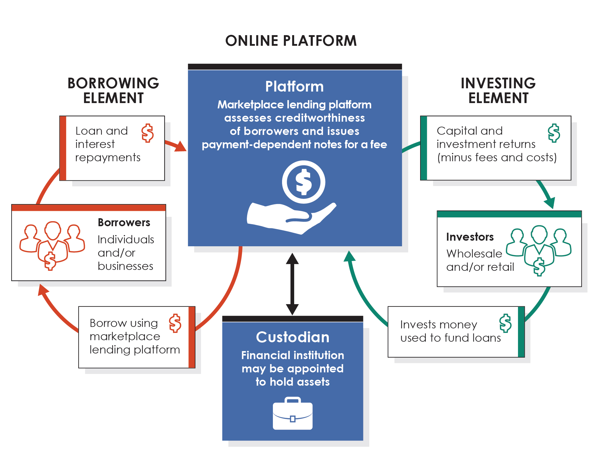 Figure 3 – Peer-to-peer lending platforms at a glance