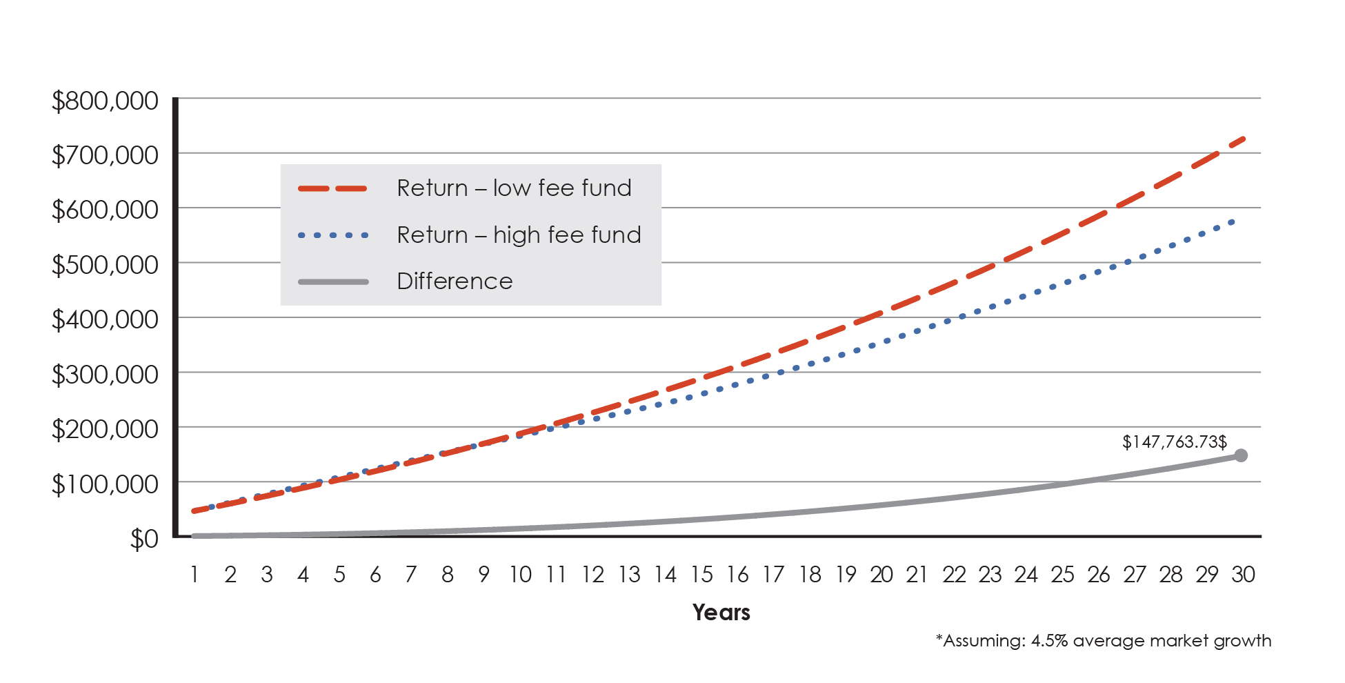 Figure 4 - Initial investment of $20,000, with $1,000 monthly contributions over 30 years